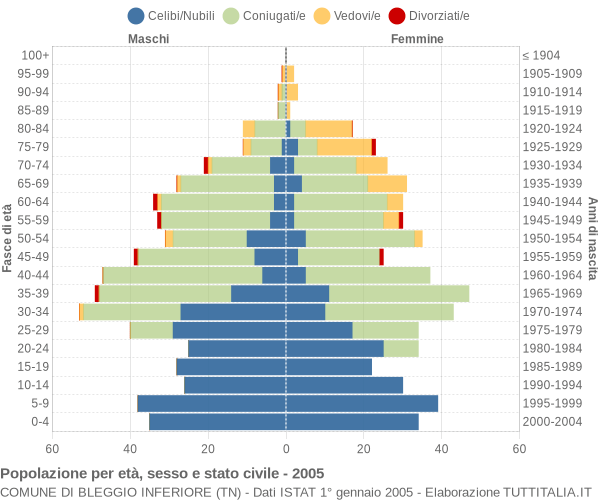 Grafico Popolazione per età, sesso e stato civile Comune di Bleggio Inferiore (TN)