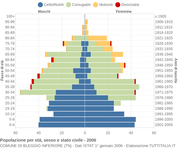 Grafico Popolazione per età, sesso e stato civile Comune di Bleggio Inferiore (TN)