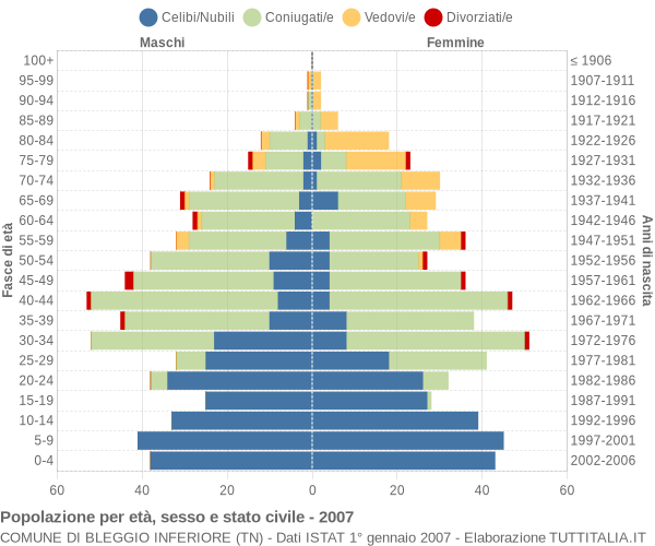 Grafico Popolazione per età, sesso e stato civile Comune di Bleggio Inferiore (TN)