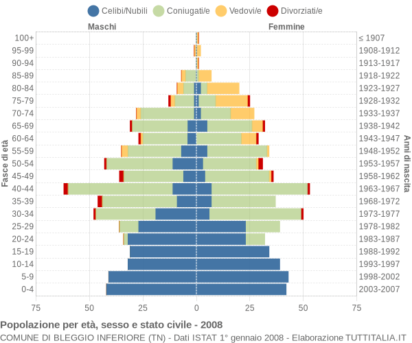 Grafico Popolazione per età, sesso e stato civile Comune di Bleggio Inferiore (TN)