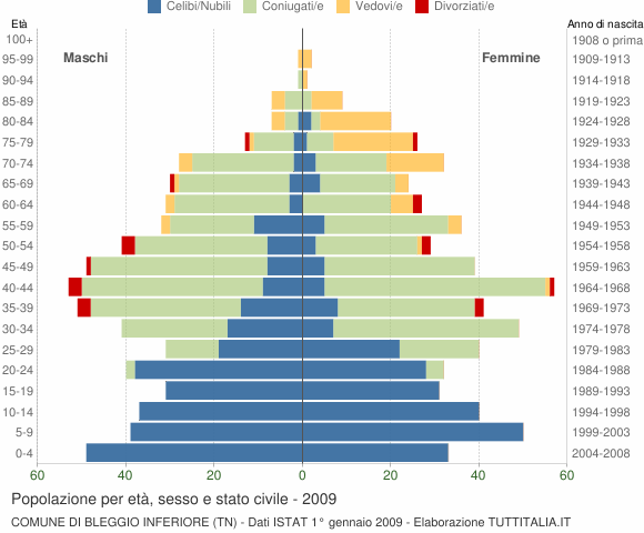 Grafico Popolazione per età, sesso e stato civile Comune di Bleggio Inferiore (TN)