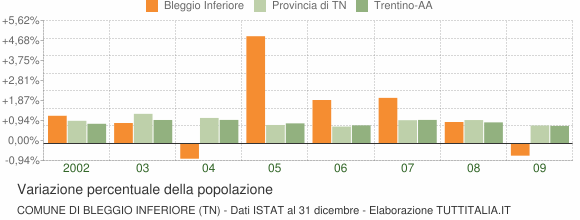 Variazione percentuale della popolazione Comune di Bleggio Inferiore (TN)
