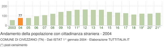 Grafico andamento popolazione stranieri Comune di Civezzano (TN)