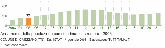 Grafico andamento popolazione stranieri Comune di Civezzano (TN)