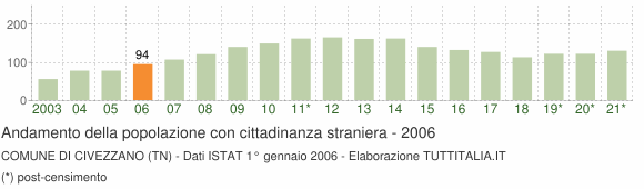 Grafico andamento popolazione stranieri Comune di Civezzano (TN)