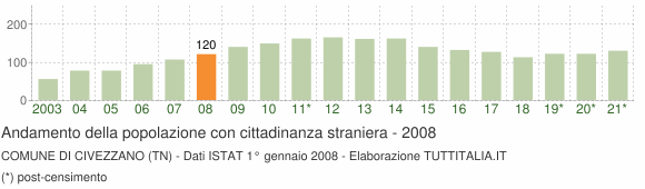Grafico andamento popolazione stranieri Comune di Civezzano (TN)