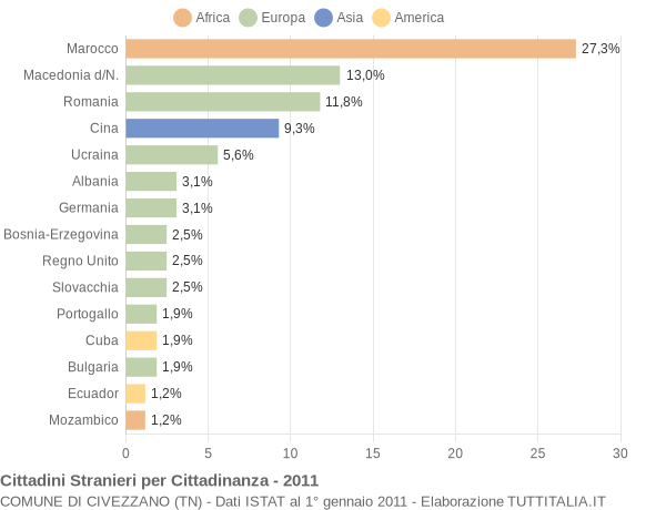 Grafico cittadinanza stranieri - Civezzano 2011