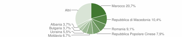 Grafico cittadinanza stranieri - Civezzano 2012