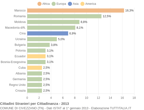 Grafico cittadinanza stranieri - Civezzano 2013