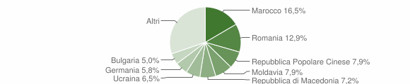 Grafico cittadinanza stranieri - Civezzano 2015