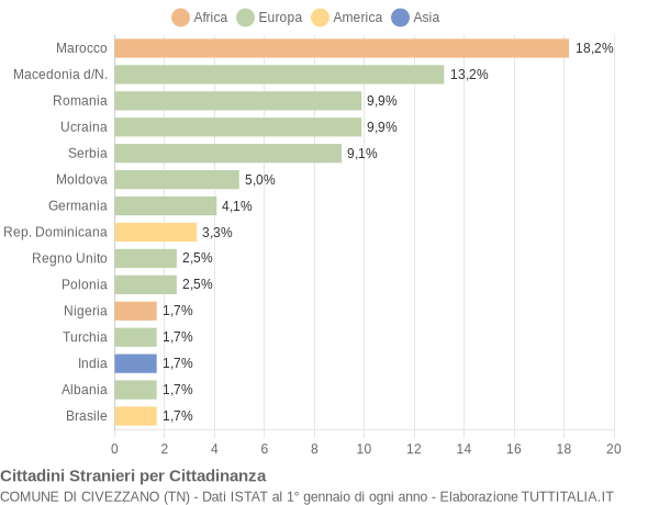 Grafico cittadinanza stranieri - Civezzano 2019