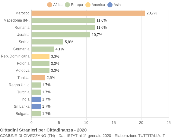 Grafico cittadinanza stranieri - Civezzano 2020