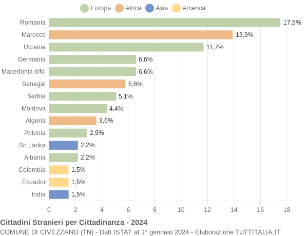 Grafico cittadinanza stranieri - Civezzano 2024