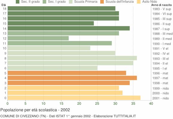 Grafico Popolazione in età scolastica - Civezzano 2002
