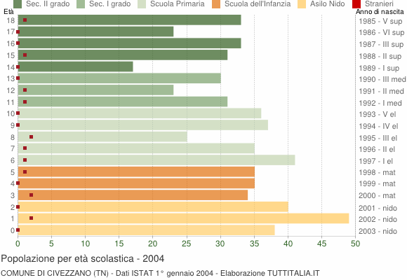 Grafico Popolazione in età scolastica - Civezzano 2004