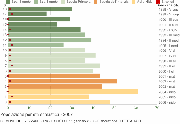 Grafico Popolazione in età scolastica - Civezzano 2007