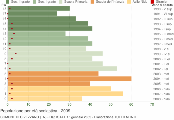 Grafico Popolazione in età scolastica - Civezzano 2009