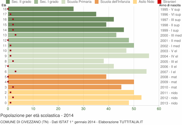 Grafico Popolazione in età scolastica - Civezzano 2014
