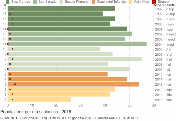 Grafico Popolazione in età scolastica - Civezzano 2016