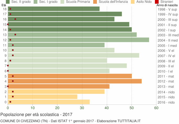 Grafico Popolazione in età scolastica - Civezzano 2017