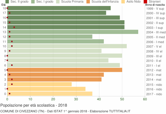 Grafico Popolazione in età scolastica - Civezzano 2018