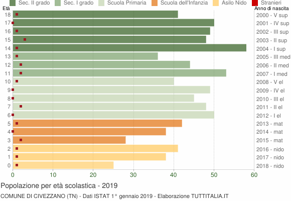 Grafico Popolazione in età scolastica - Civezzano 2019