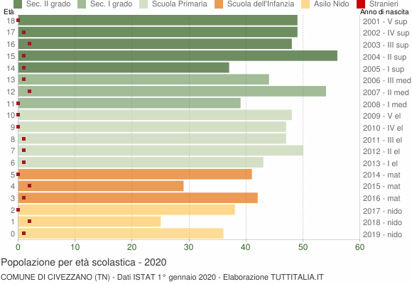 Grafico Popolazione in età scolastica - Civezzano 2020