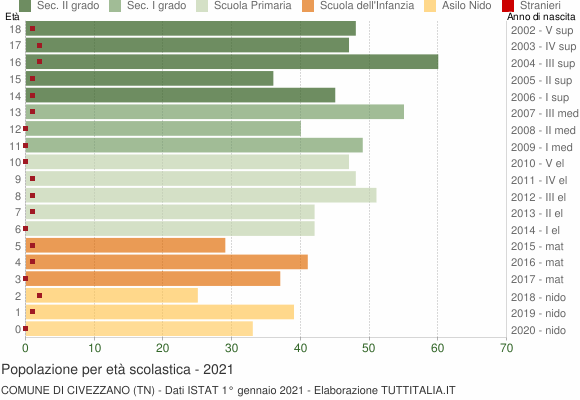 Grafico Popolazione in età scolastica - Civezzano 2021