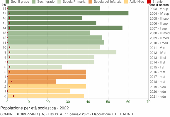 Grafico Popolazione in età scolastica - Civezzano 2022