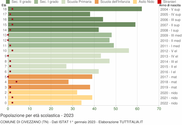Grafico Popolazione in età scolastica - Civezzano 2023