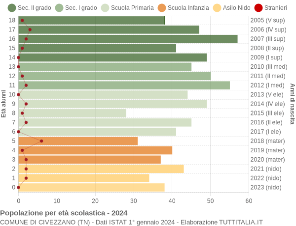 Grafico Popolazione in età scolastica - Civezzano 2024