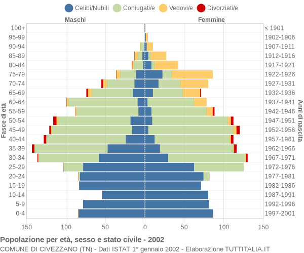 Grafico Popolazione per età, sesso e stato civile Comune di Civezzano (TN)