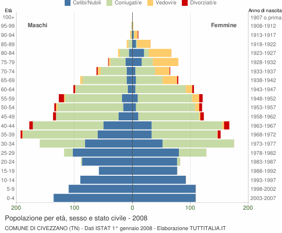Grafico Popolazione per età, sesso e stato civile Comune di Civezzano (TN)