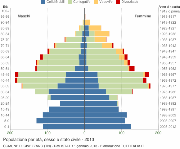 Grafico Popolazione per età, sesso e stato civile Comune di Civezzano (TN)
