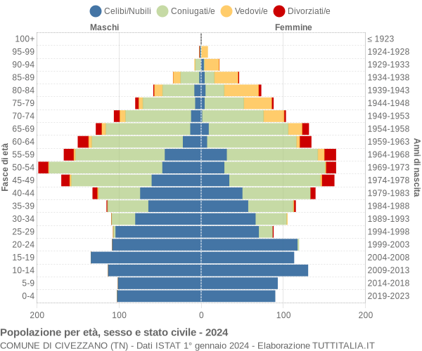 Grafico Popolazione per età, sesso e stato civile Comune di Civezzano (TN)