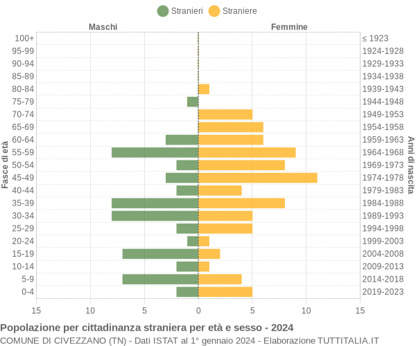 Grafico cittadini stranieri - Civezzano 2024