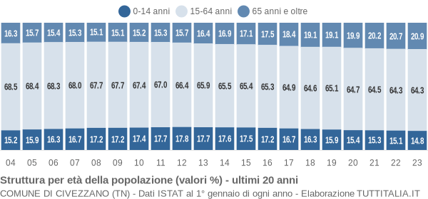 Grafico struttura della popolazione Comune di Civezzano (TN)