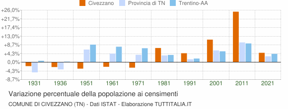 Grafico variazione percentuale della popolazione Comune di Civezzano (TN)