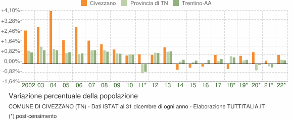 Variazione percentuale della popolazione Comune di Civezzano (TN)