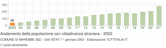 Grafico andamento popolazione stranieri Comune di Marebbe (BZ)