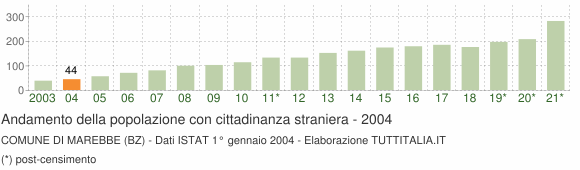 Grafico andamento popolazione stranieri Comune di Marebbe (BZ)