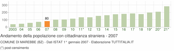 Grafico andamento popolazione stranieri Comune di Marebbe (BZ)