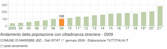 Grafico andamento popolazione stranieri Comune di Marebbe (BZ)