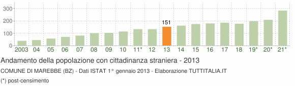 Grafico andamento popolazione stranieri Comune di Marebbe (BZ)