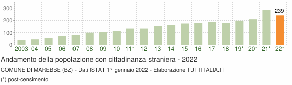 Grafico andamento popolazione stranieri Comune di Marebbe (BZ)