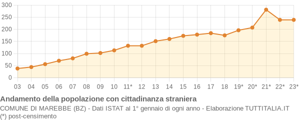 Andamento popolazione stranieri Comune di Marebbe (BZ)