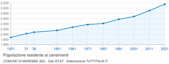 Grafico andamento storico popolazione Comune di Marebbe (BZ)