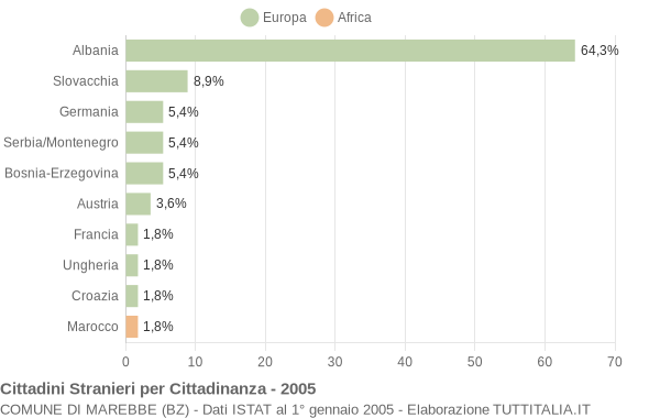 Grafico cittadinanza stranieri - Marebbe 2005