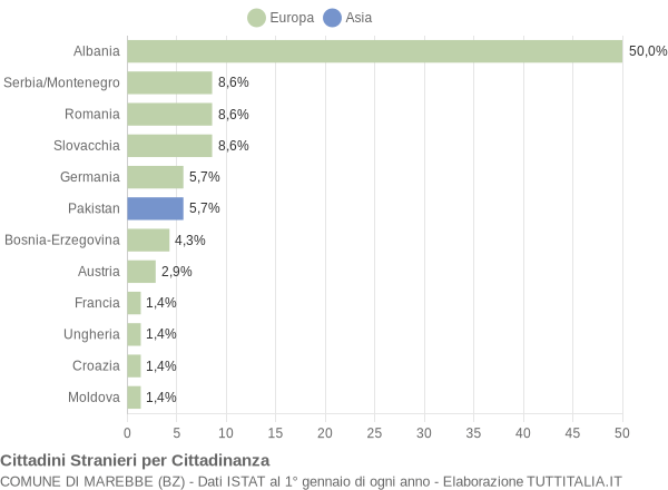 Grafico cittadinanza stranieri - Marebbe 2006