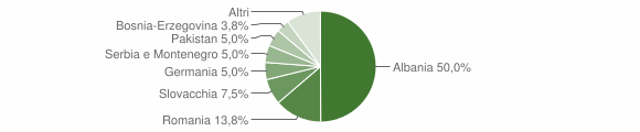 Grafico cittadinanza stranieri - Marebbe 2007